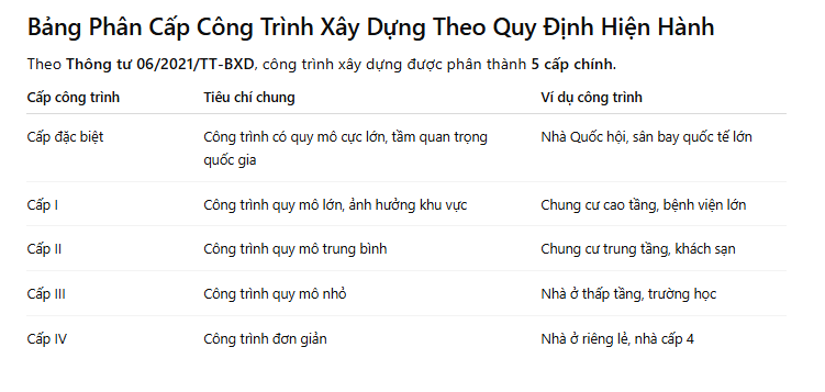 Phân cấp công trình xây dựng